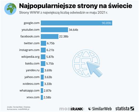 Najpopularniejsze strony internetowe na świecie i。